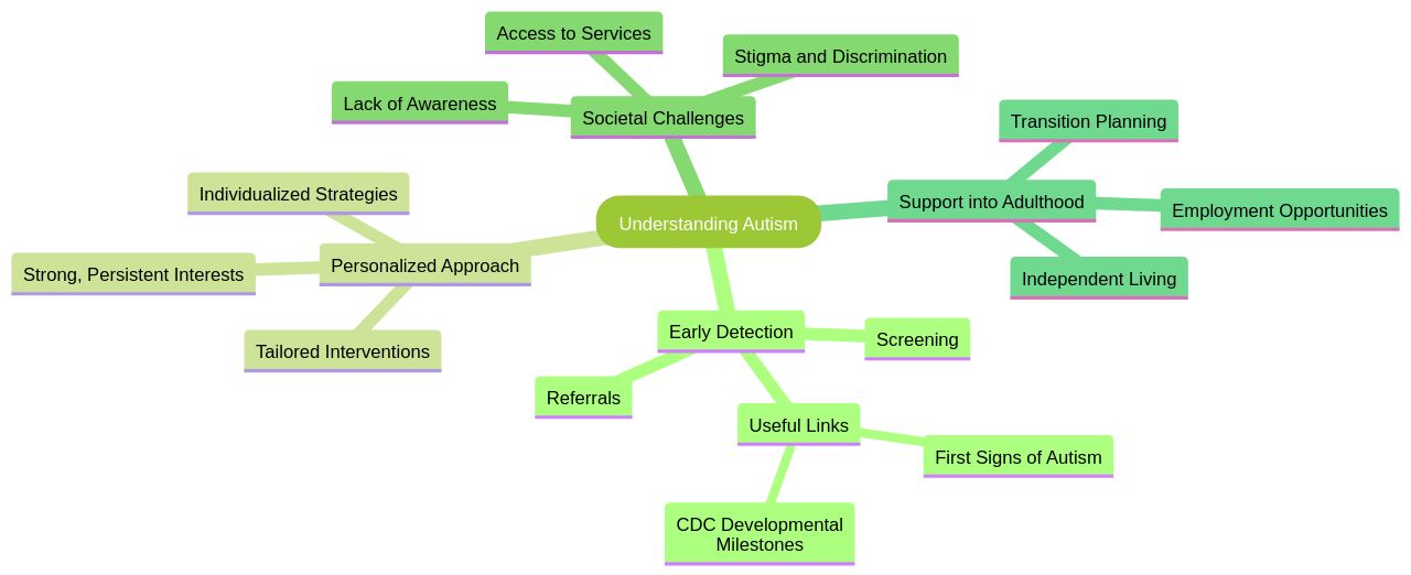 Understanding the Unique Needs of Individuals with Autism