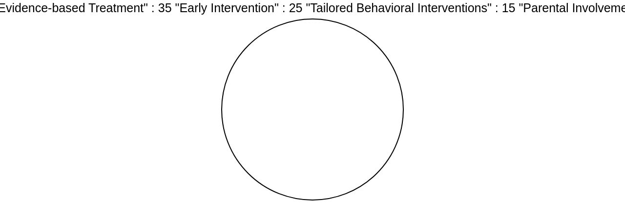 Proportions of Acorn Health's Approach to ABA Therapy