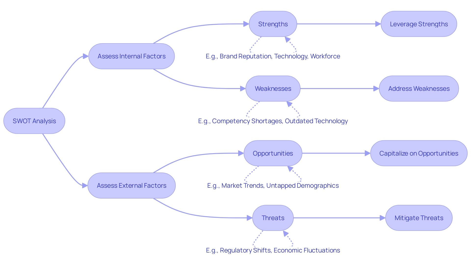 SWOT Analysis Process