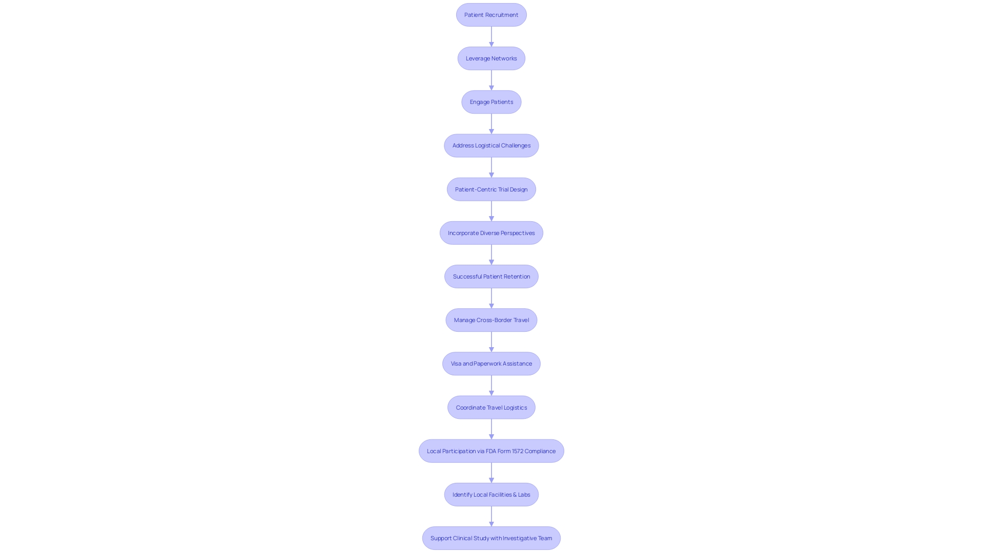 Flowchart: Patient Recruitment and Retention Process