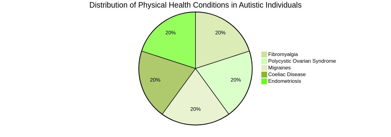 Distribution of Physical Health Conditions in Autistic Individuals