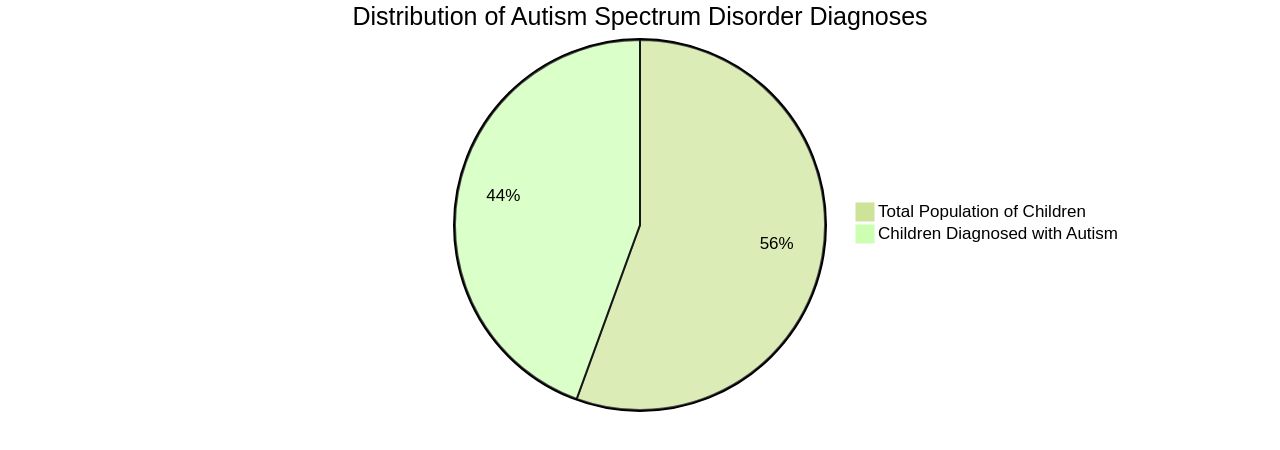 Distribution of Autism Spectrum Disorder Diagnoses