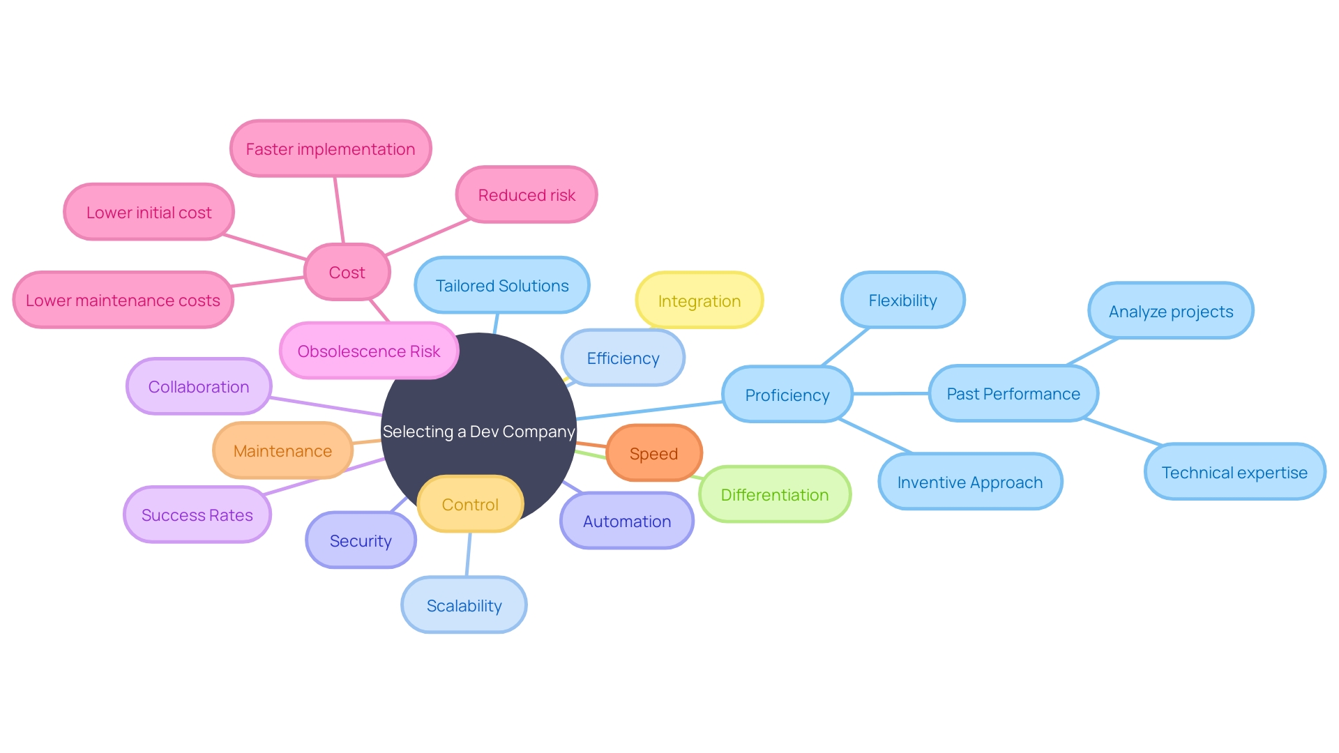 Factors to Consider when Selecting a Development Company for Embedded Software