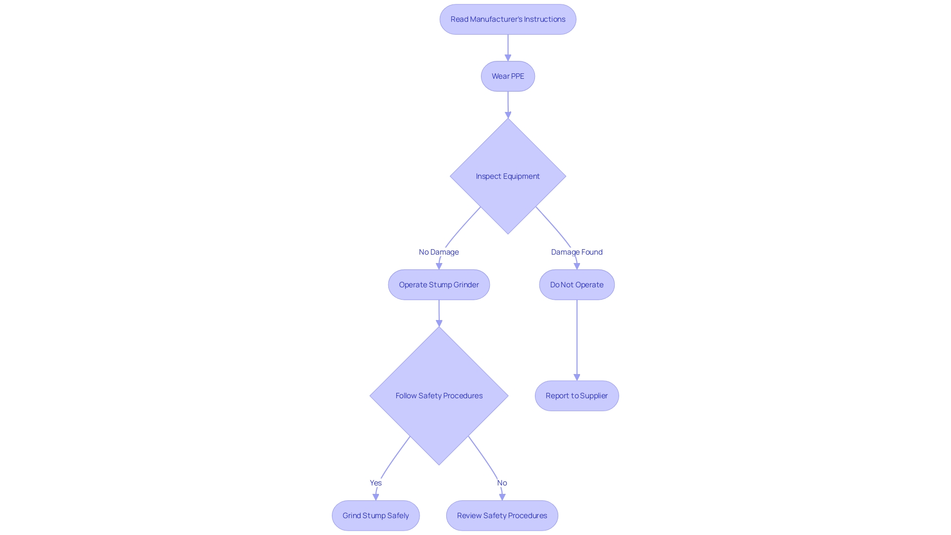 Flowchart: Safe Operation of Stump Grinder