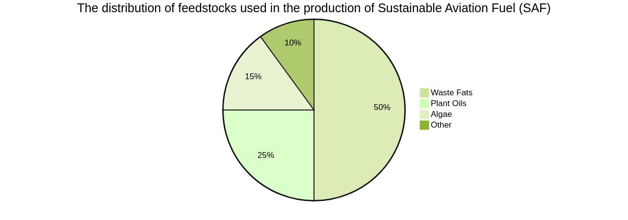 Distribution of Sustainable Aviation Fuel (SAF) Feedstocks