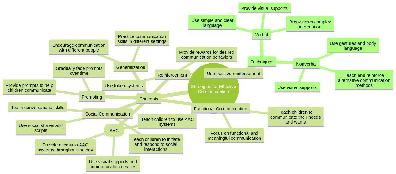 Mind Map of Strategies for Effective Communication with Children Undergoing ABA Therapy