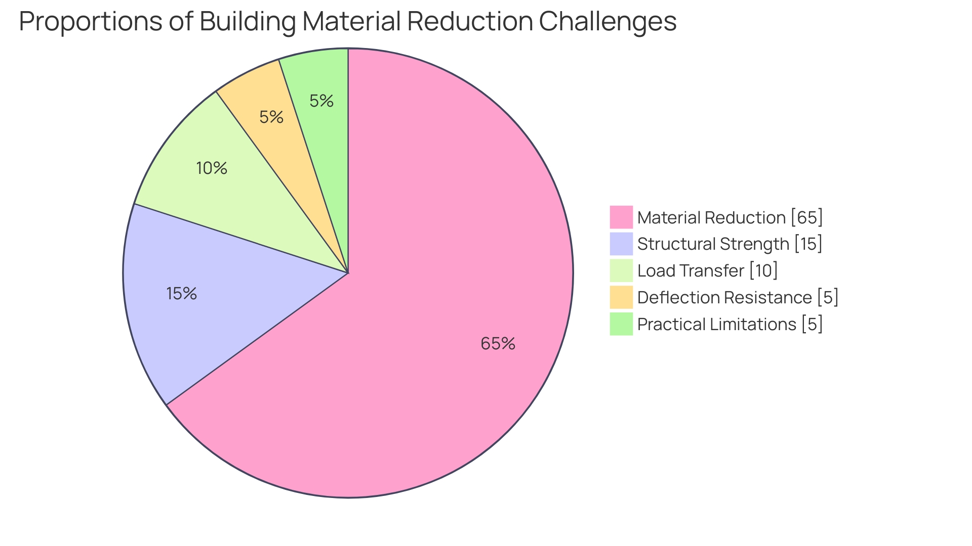 Proportions of Material Efficiency Strategies