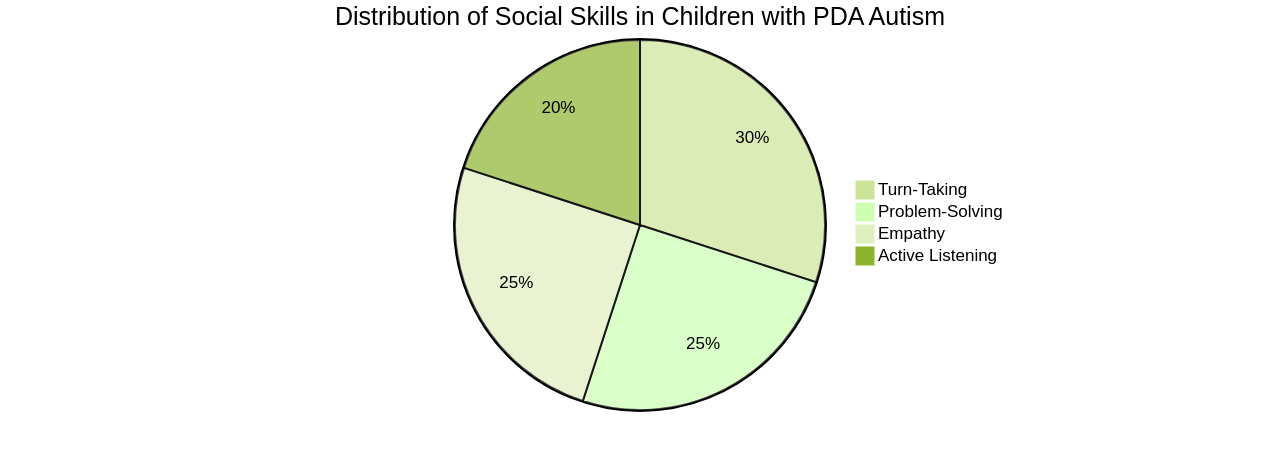 Enhancing Social Skills Development in Children with PDA Autism