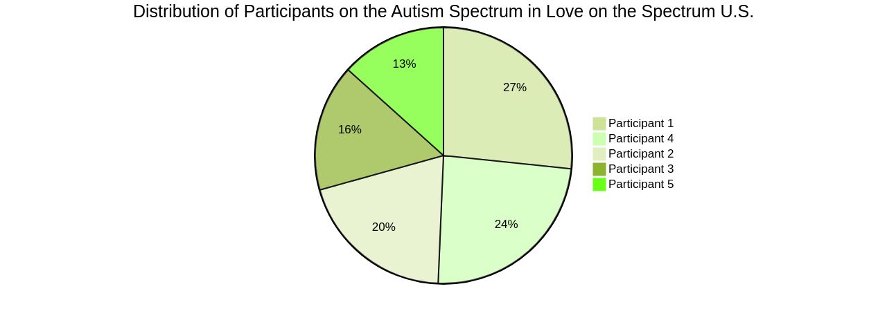 Distribution of Love on the Spectrum U.S. Participants