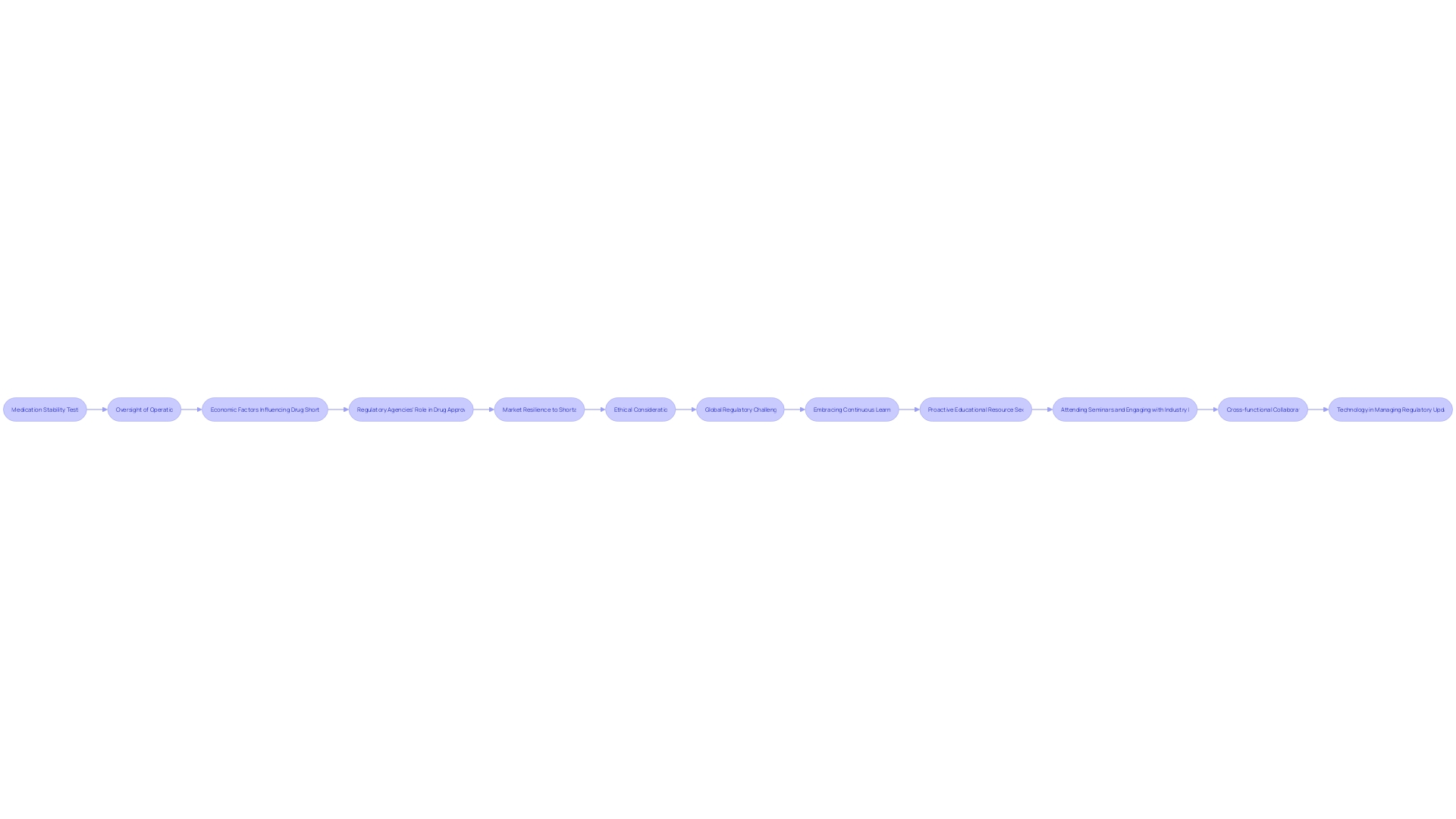 Flowchart: Regulatory Requirements in the Pharmaceutical Industry