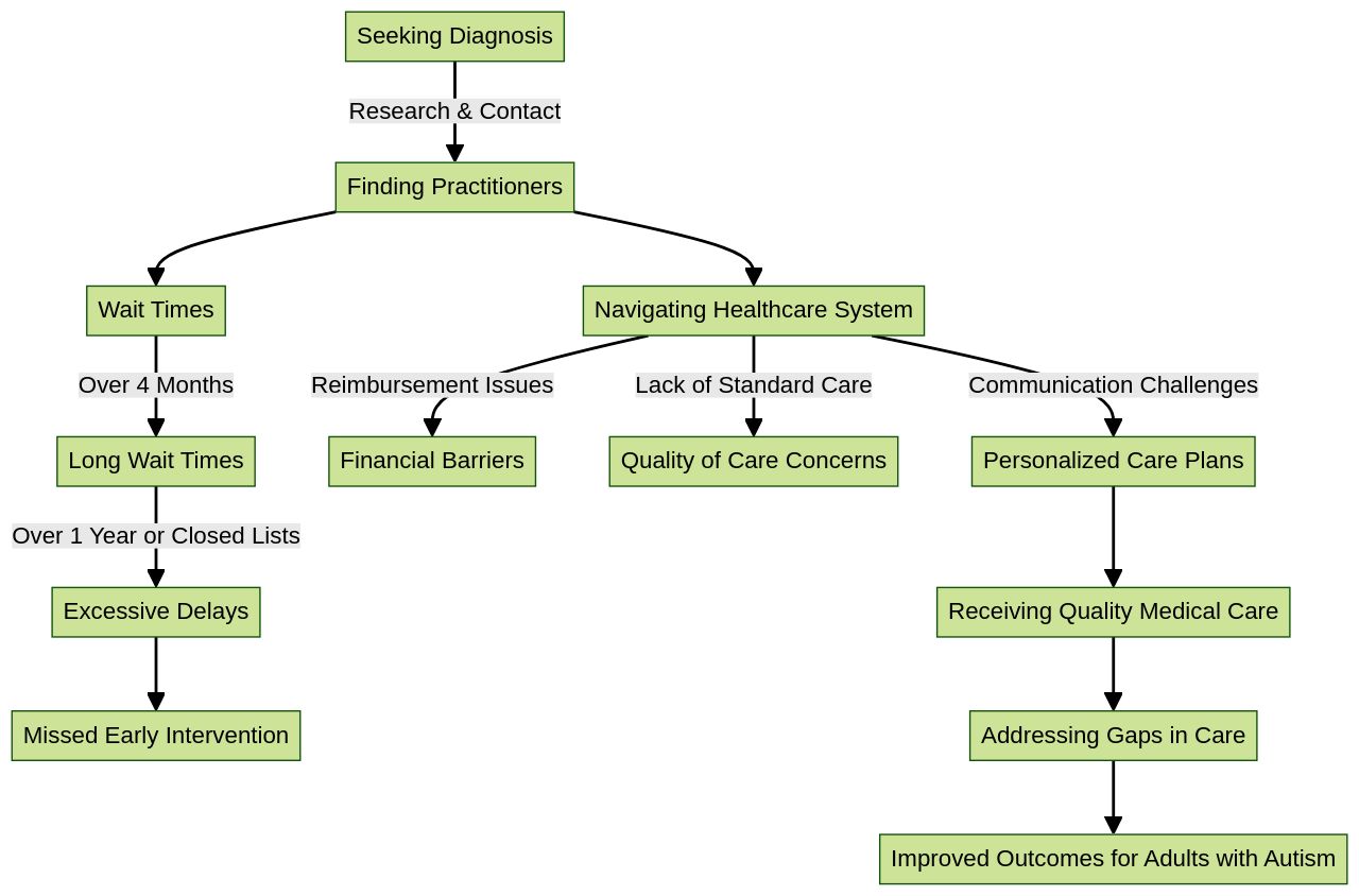 Flowchart: Accessing Healthcare Services for Adults with Autism