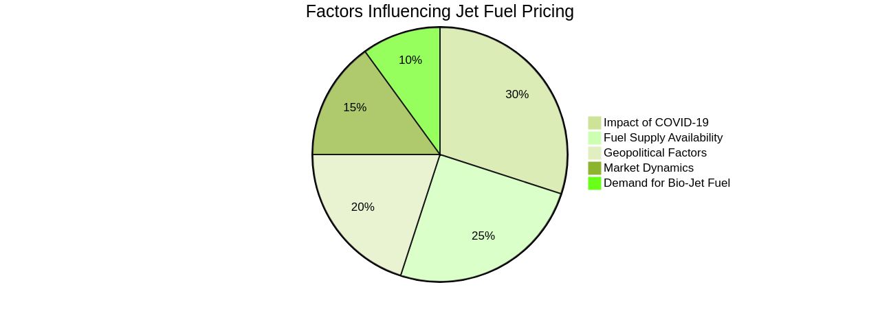 Distribution of Factors Influencing Jet Fuel Pricing