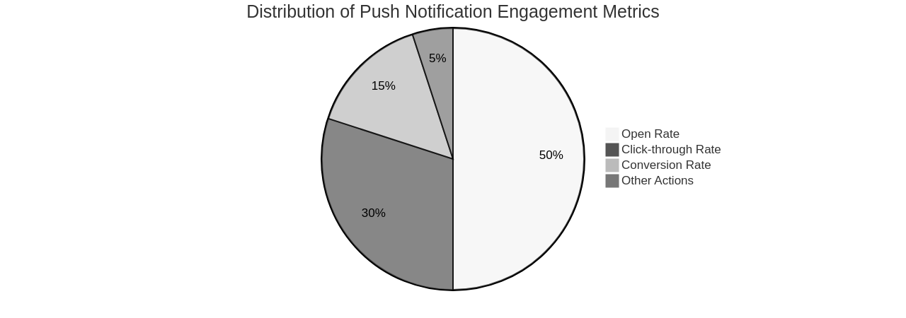 Pie Chart: Push Notification Engagement Metrics
