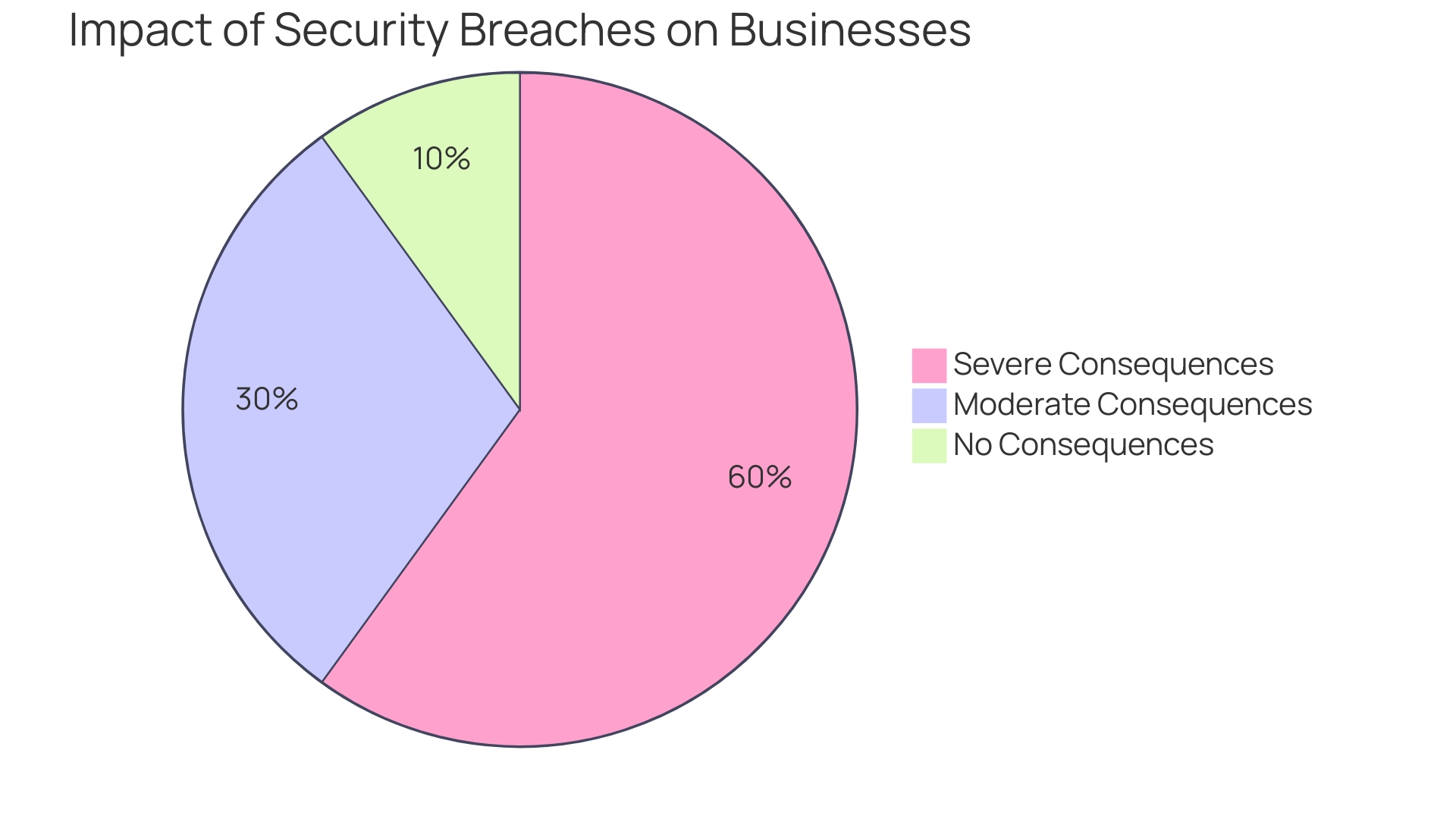 Proportions of Consequences from Security Breaches