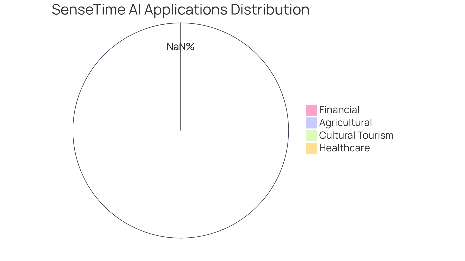 Distribution of SenseTime's AI Applications