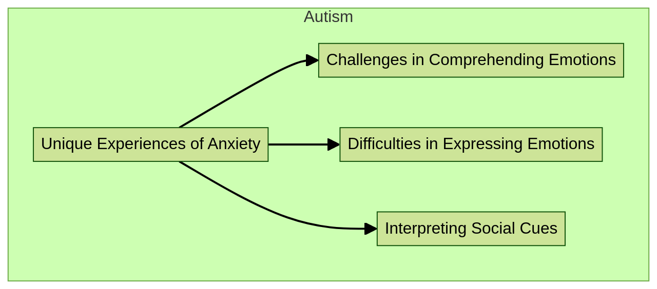 Understanding Anxiety in Children with Autism