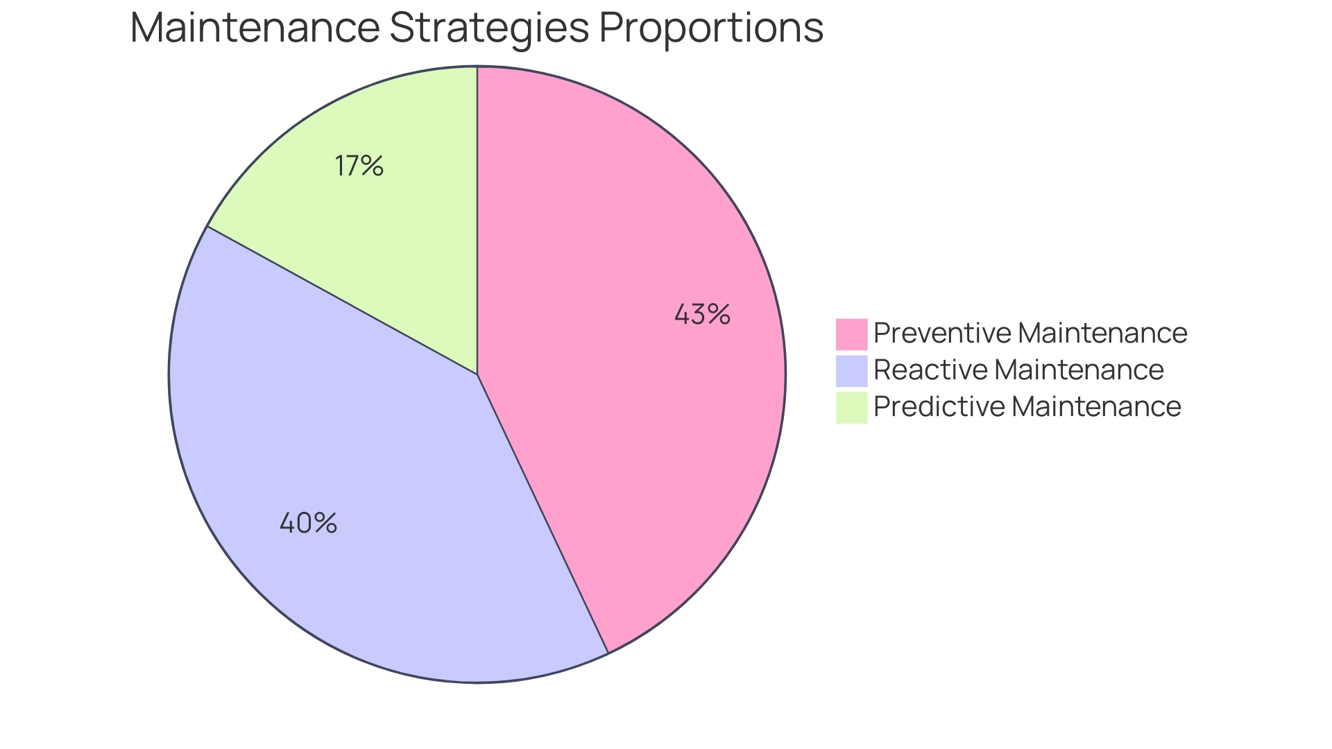 Proportion of Maintenance Strategies