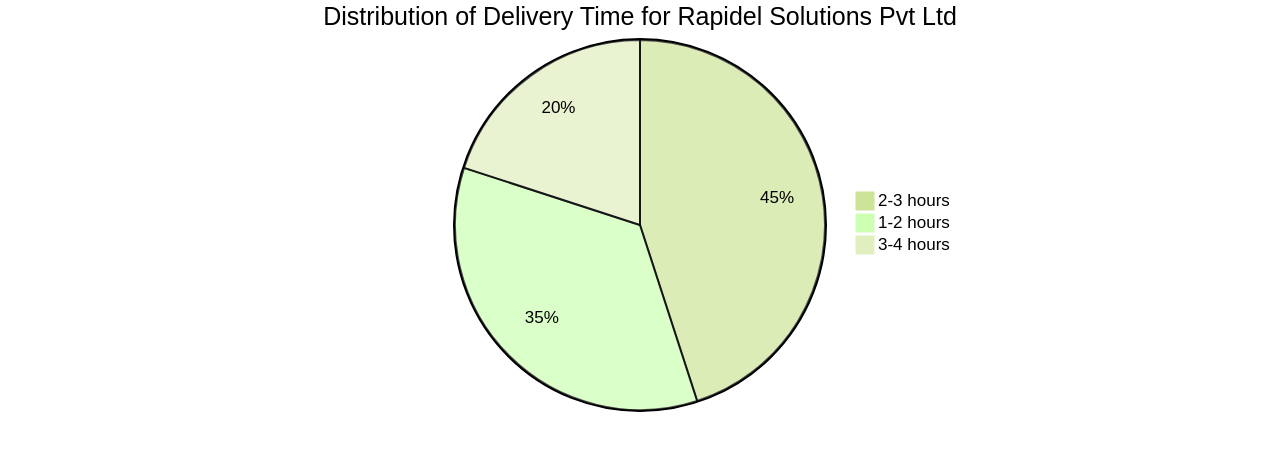 Distribution of Delivery Time for Rapidel Solutions Pvt Ltd