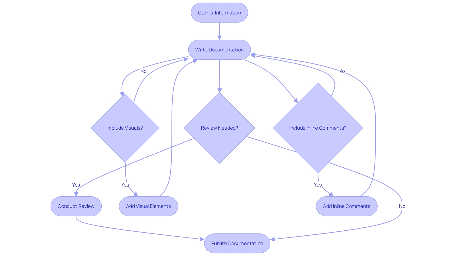 Flowchart: Documentation Process