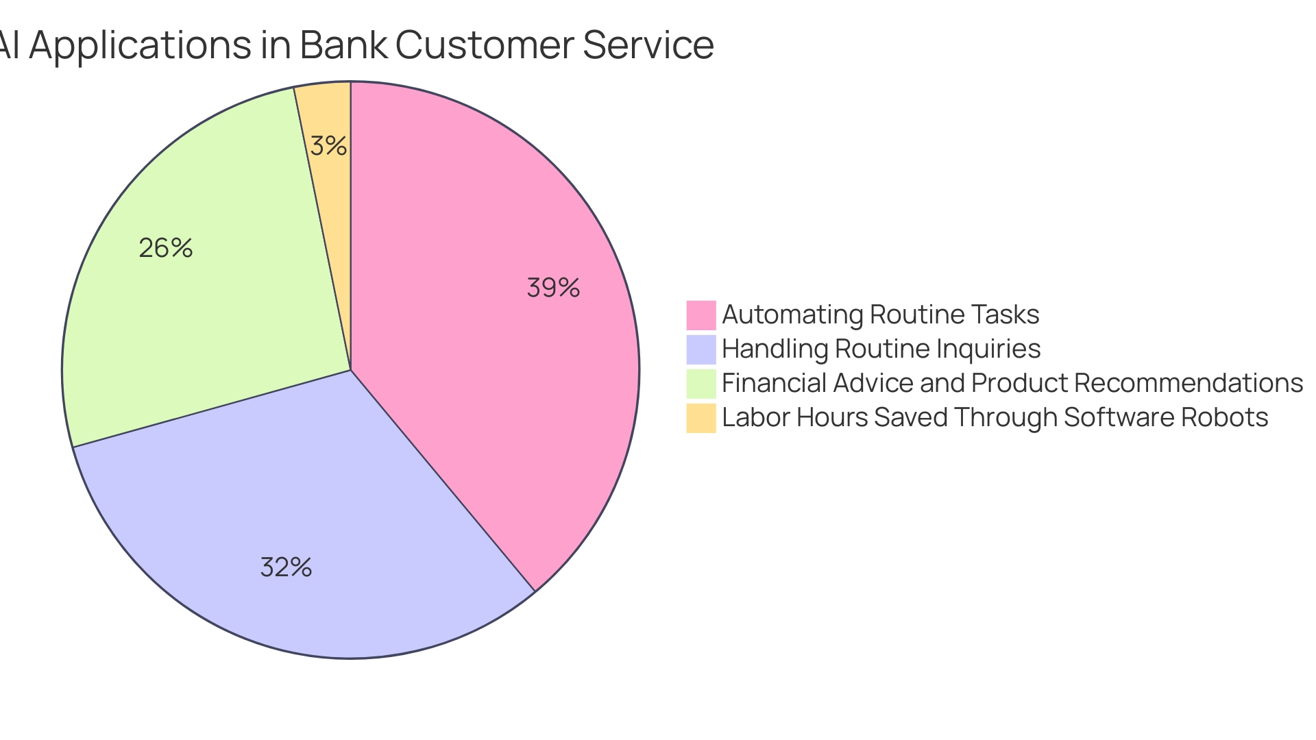 Distribution of AI Applications in Customer Service