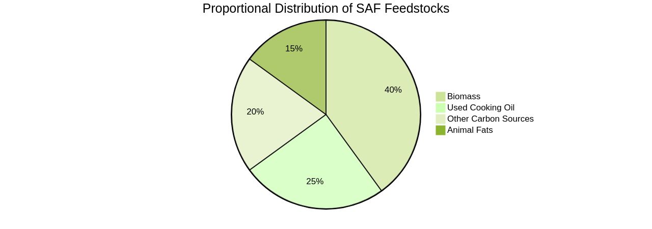 Proportional Distribution of Sustainable Aviation Fuel (SAF) Feedstocks