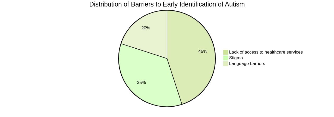 Distribution of Barriers to Early Identification of Autism in Children