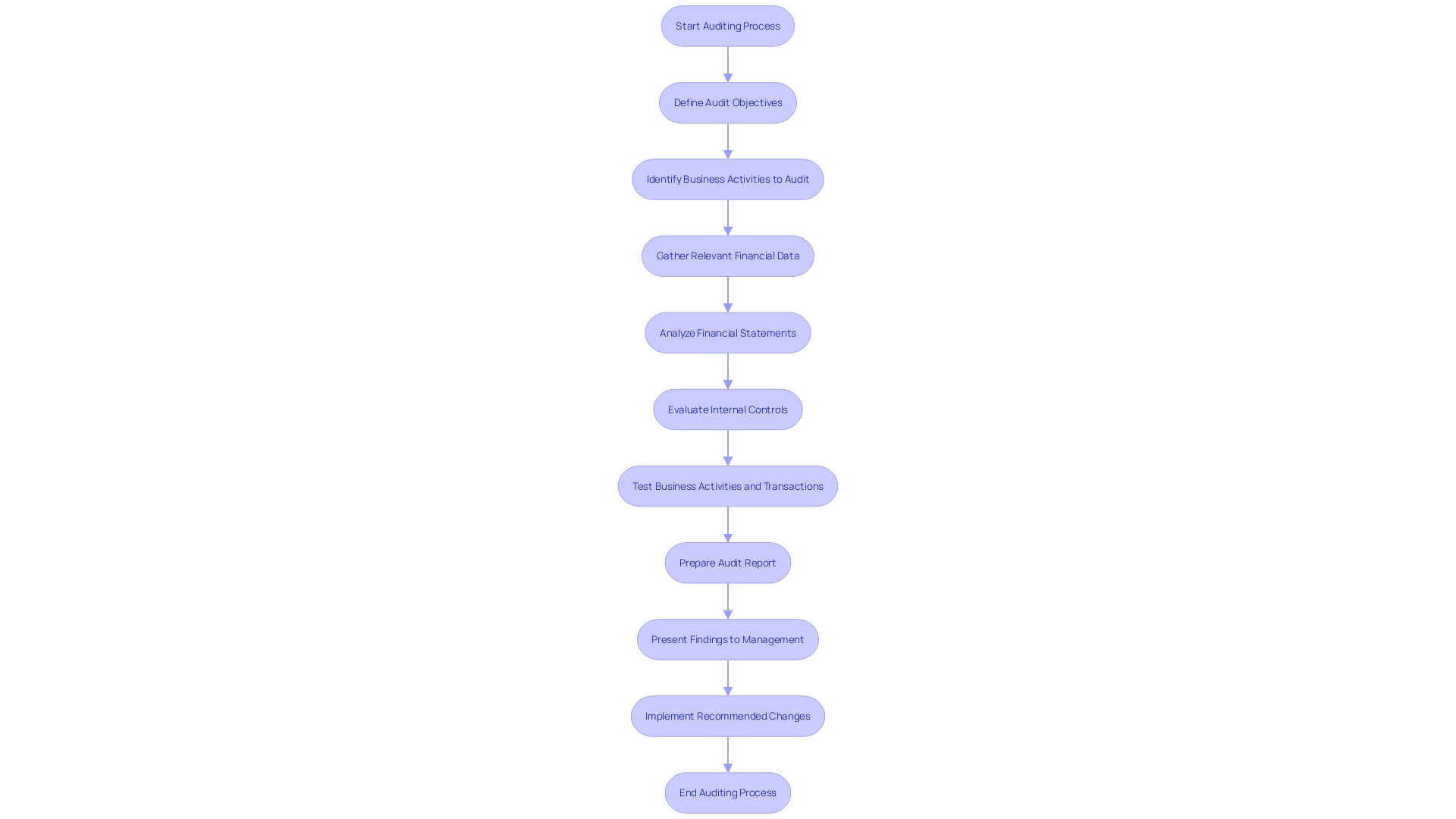 Flowchart: Auditing Process