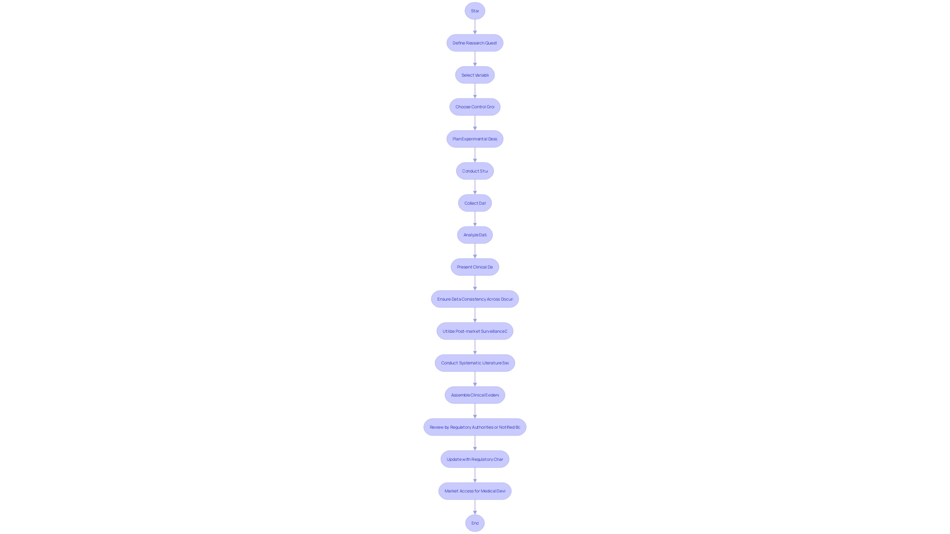 Flowchart: Conducting Clinical Trials for Medical Devices in Latin America