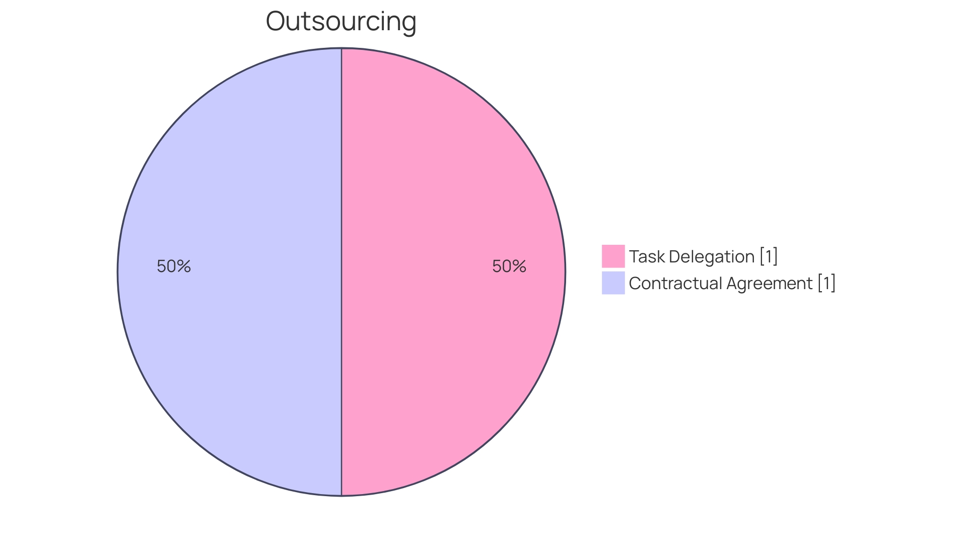 Proportions of Benefits of CFO Outsourcing