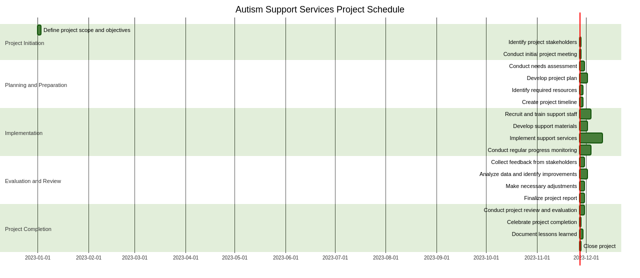 Gantt Chart of Project Schedule for Autism Support Services