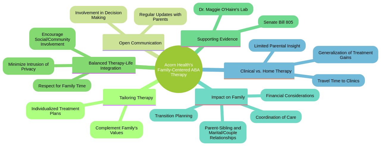 The Mind Map: Acorn Health's Family-Centered Approach to ABA Therapy