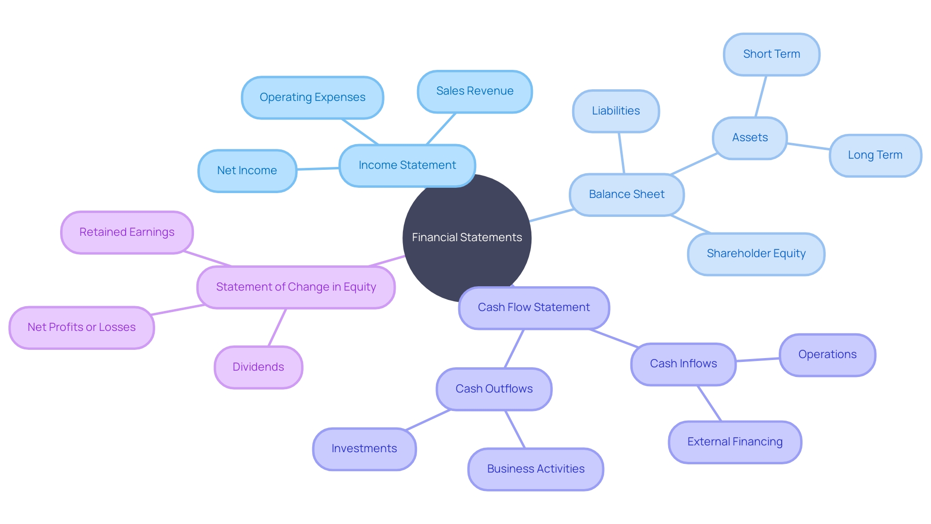 Financial Statements Overview