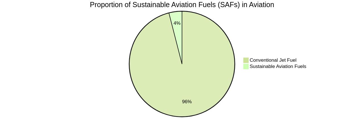 Proportion of Sustainable Aviation Fuels (SAFs) in the Aviation Industry