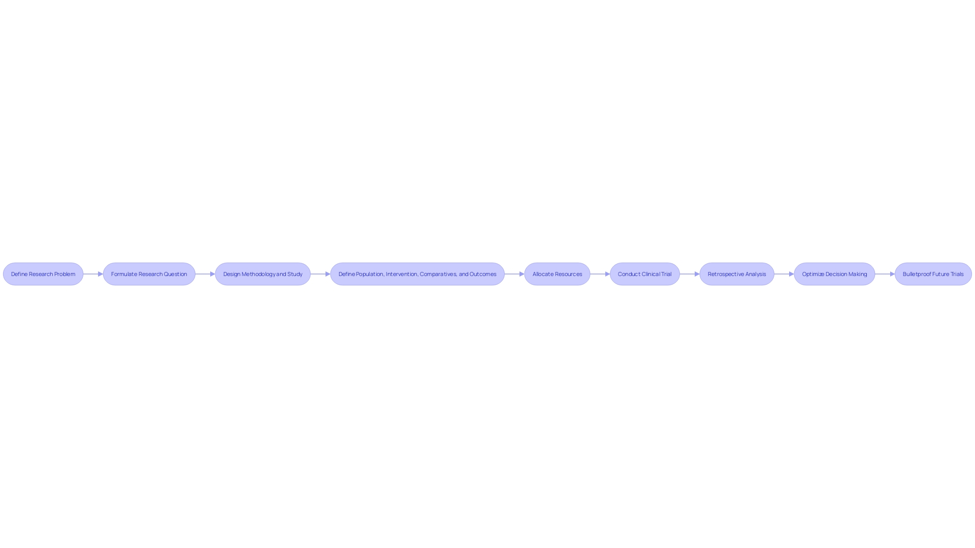 Flowchart of Clinical Trial Management Process