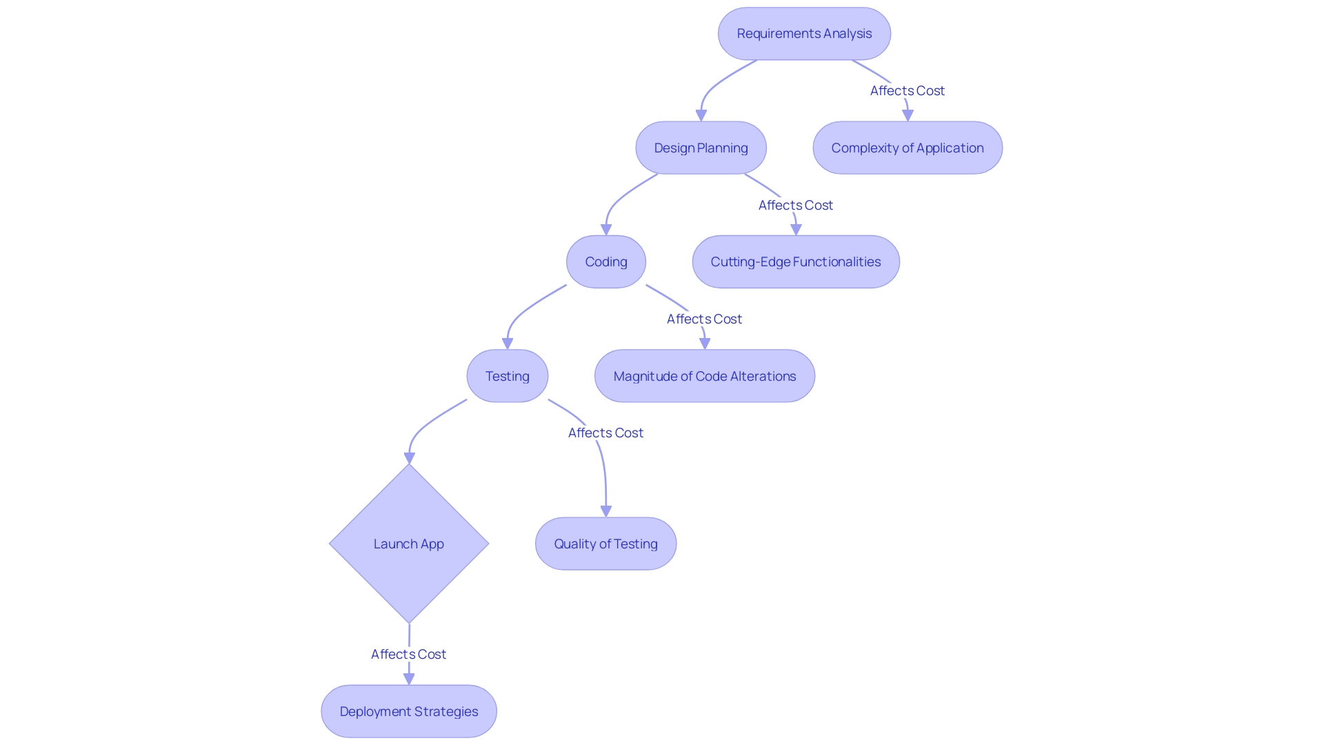 Flowchart showing the stages and cost-affecting factors in mobile app development