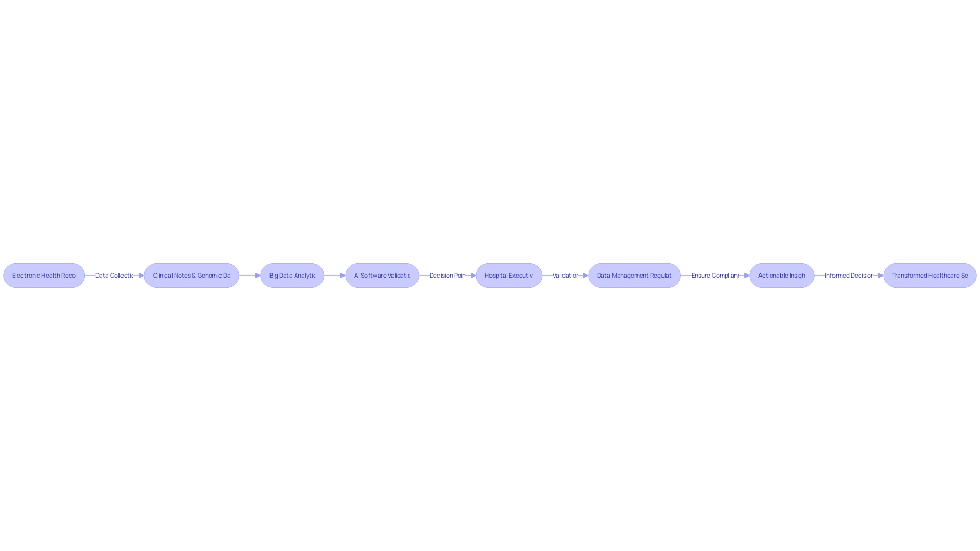 Flowchart: Transformation of Healthcare Industry with Big Data Analytics