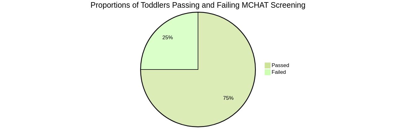 Proportions of Toddlers Passing and Failing MCHAT Screening