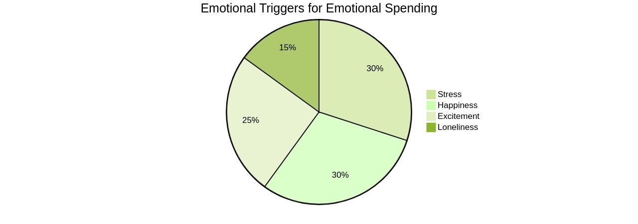 Distribution of Emotional Triggers for Spending