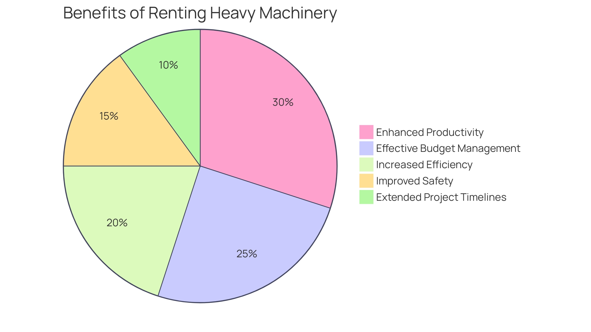 Distribution of Benefits from Renting Heavy Machinery