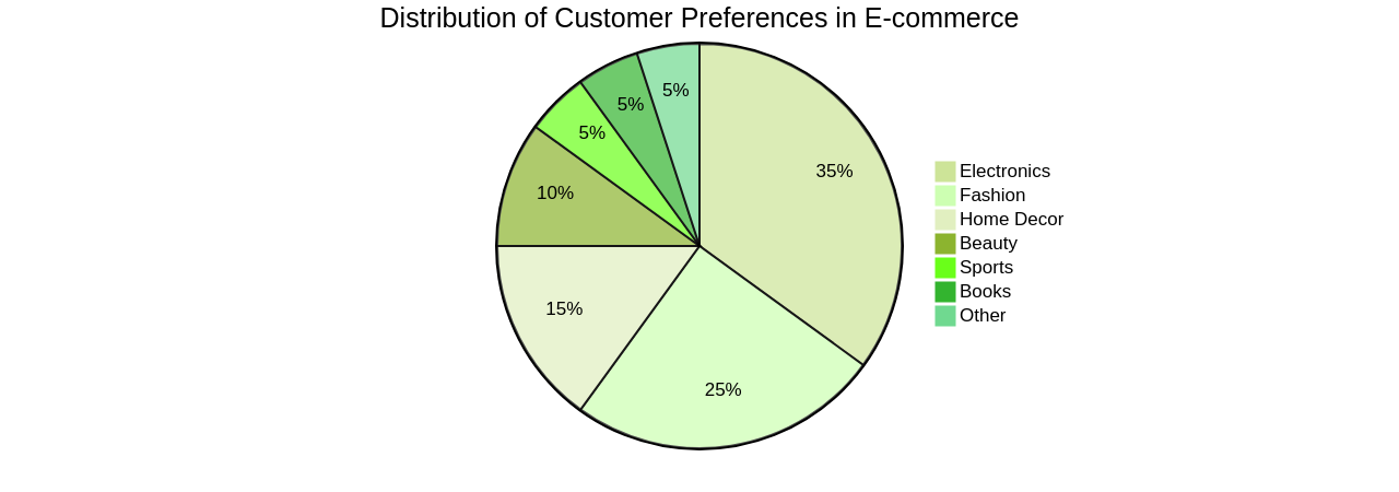 Pie Chart of Customer Preferences in E-commerce