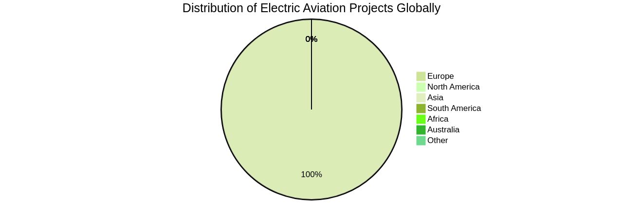 Distribution of Ongoing Electric Aviation Projects