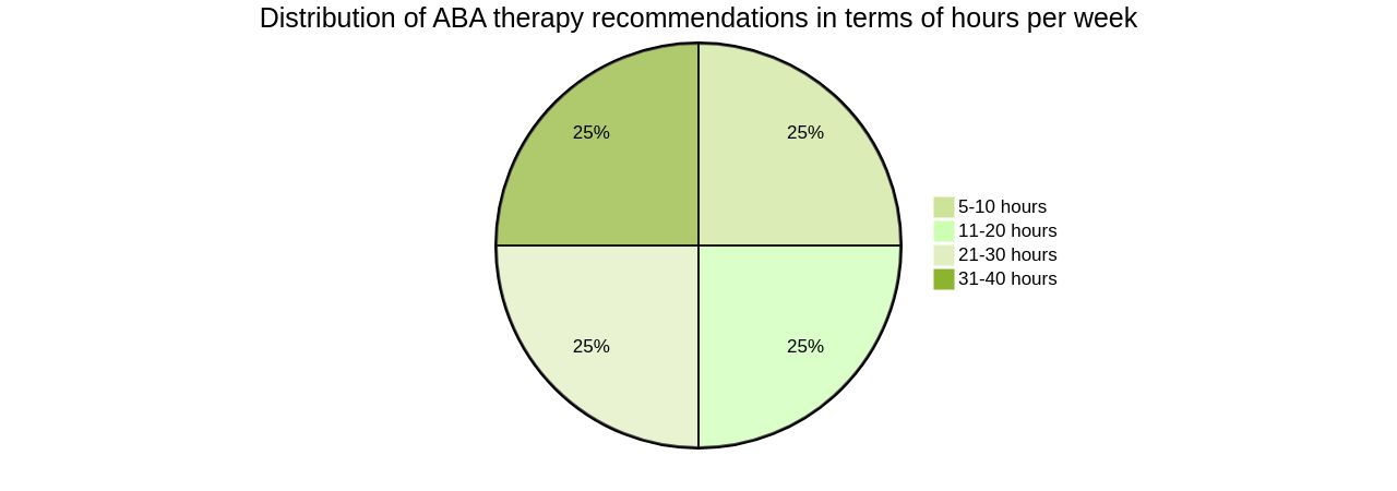 Distribution of ABA Therapy Recommendations