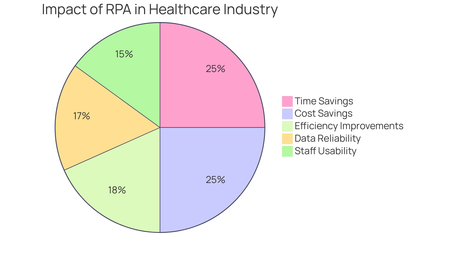 Proportional Impact of RPA in Healthcare