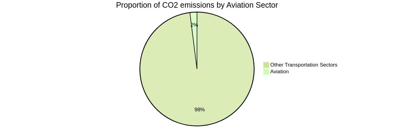 Proportion of CO2 Emissions from the Aviation Sector