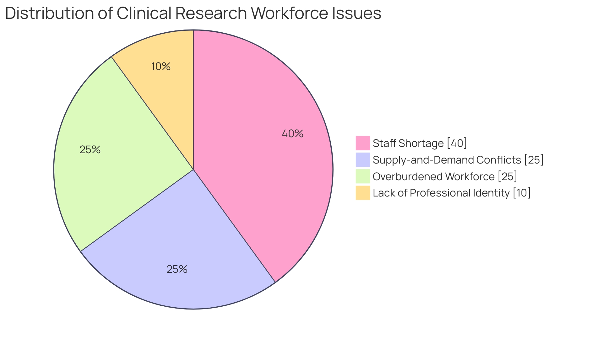 Proportional Distribution of Research Areas in CROs