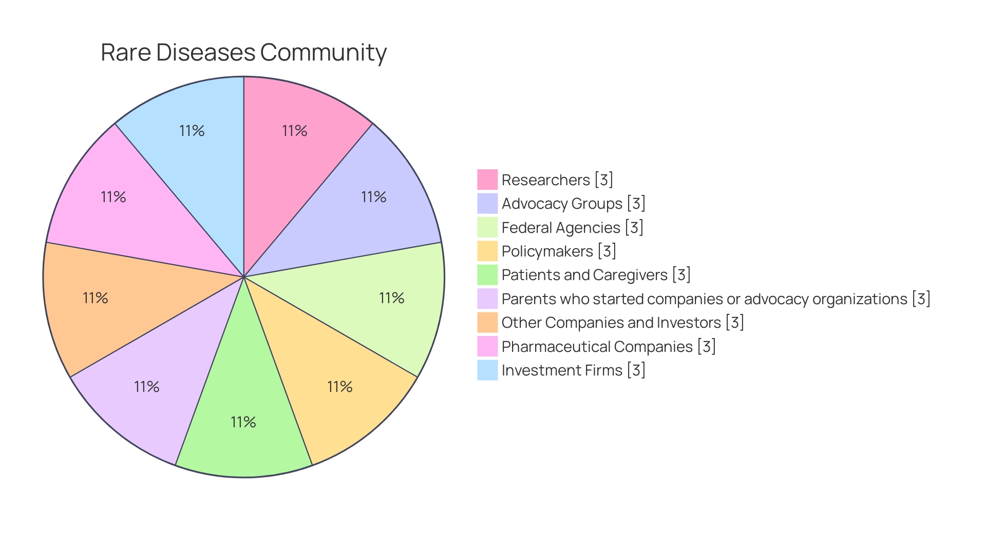 Distribution of Rare Diseases in the United States