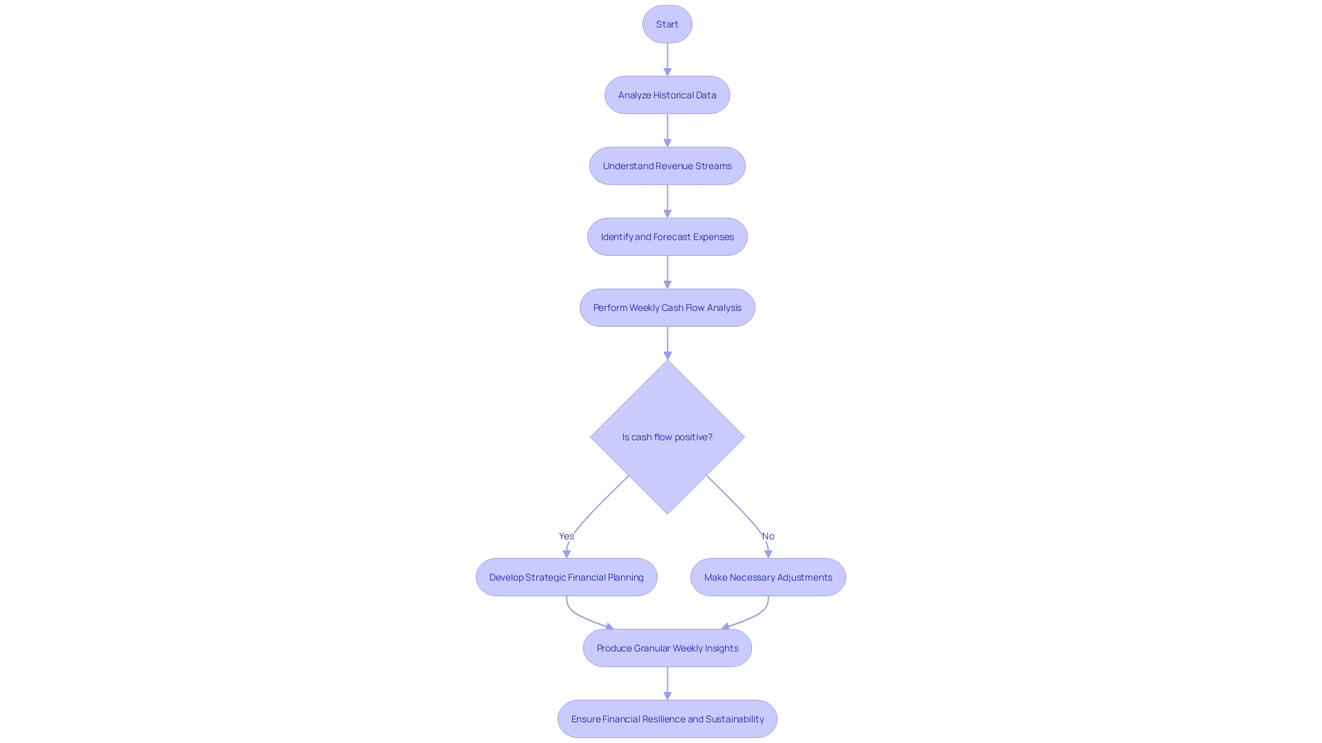 Cash Flow Forecast Process