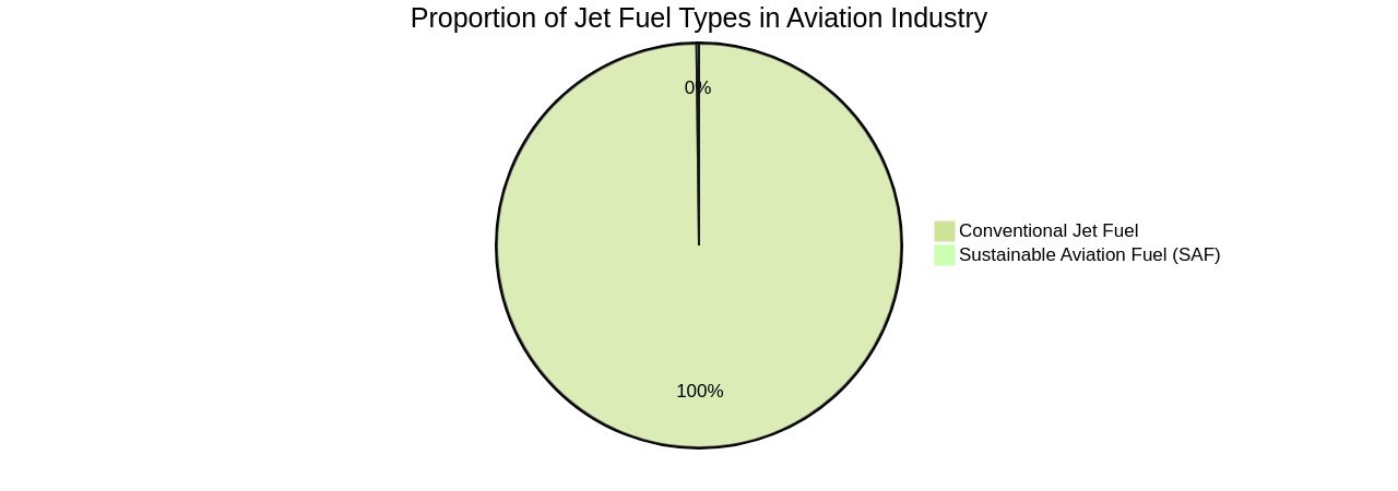 Proportion of Jet Fuel Types