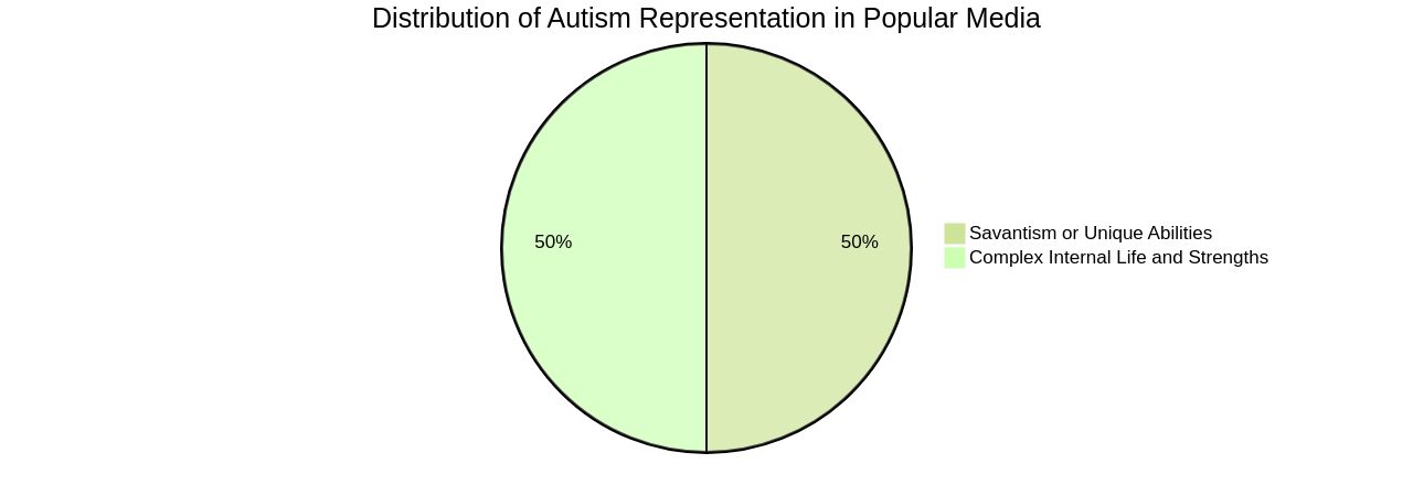 Distribution of Autism Representation in Media