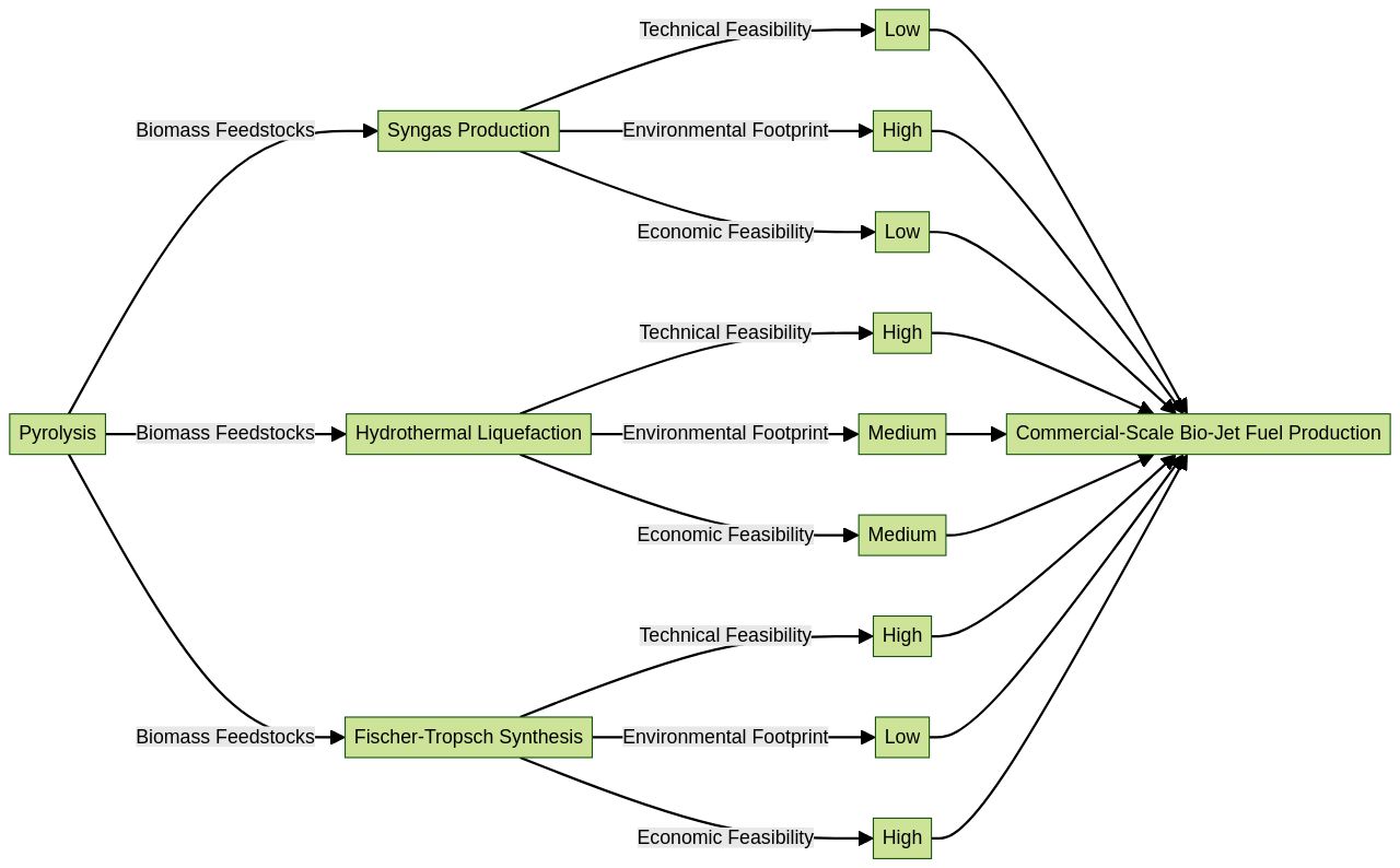 Bio-Jet Fuel Conversion Technologies